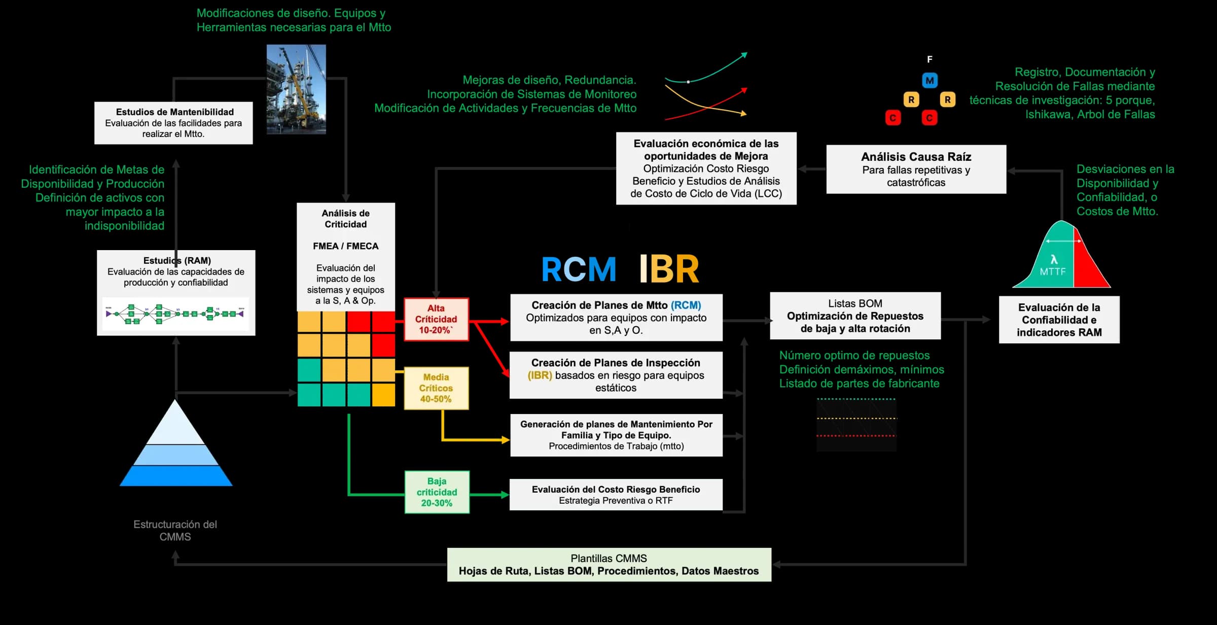 Proceso de Confiabilidad